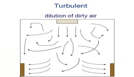 Turbulent airflow mixing and dilution mechanism.jpg Turbulent airflow mixing and dilution mechanism.jpg