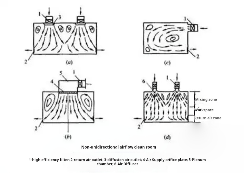 Cleanroom airflow type.jpg
