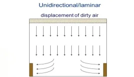 Vertical unidirectional airflow.jpg Vertical unidirectional airflow.jpg