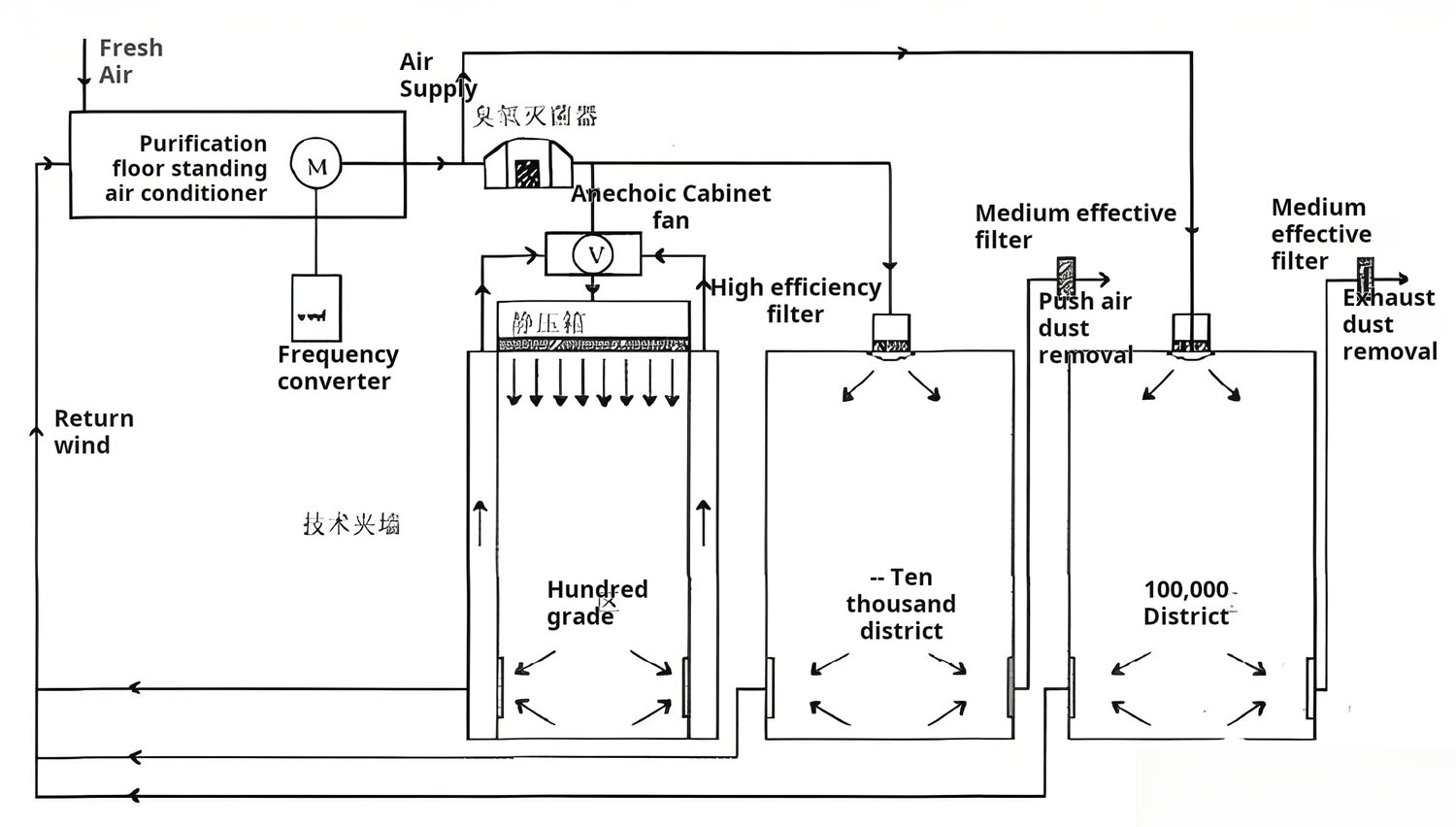 Basic cleanroom system schematic showing typical airflow paths.jpg