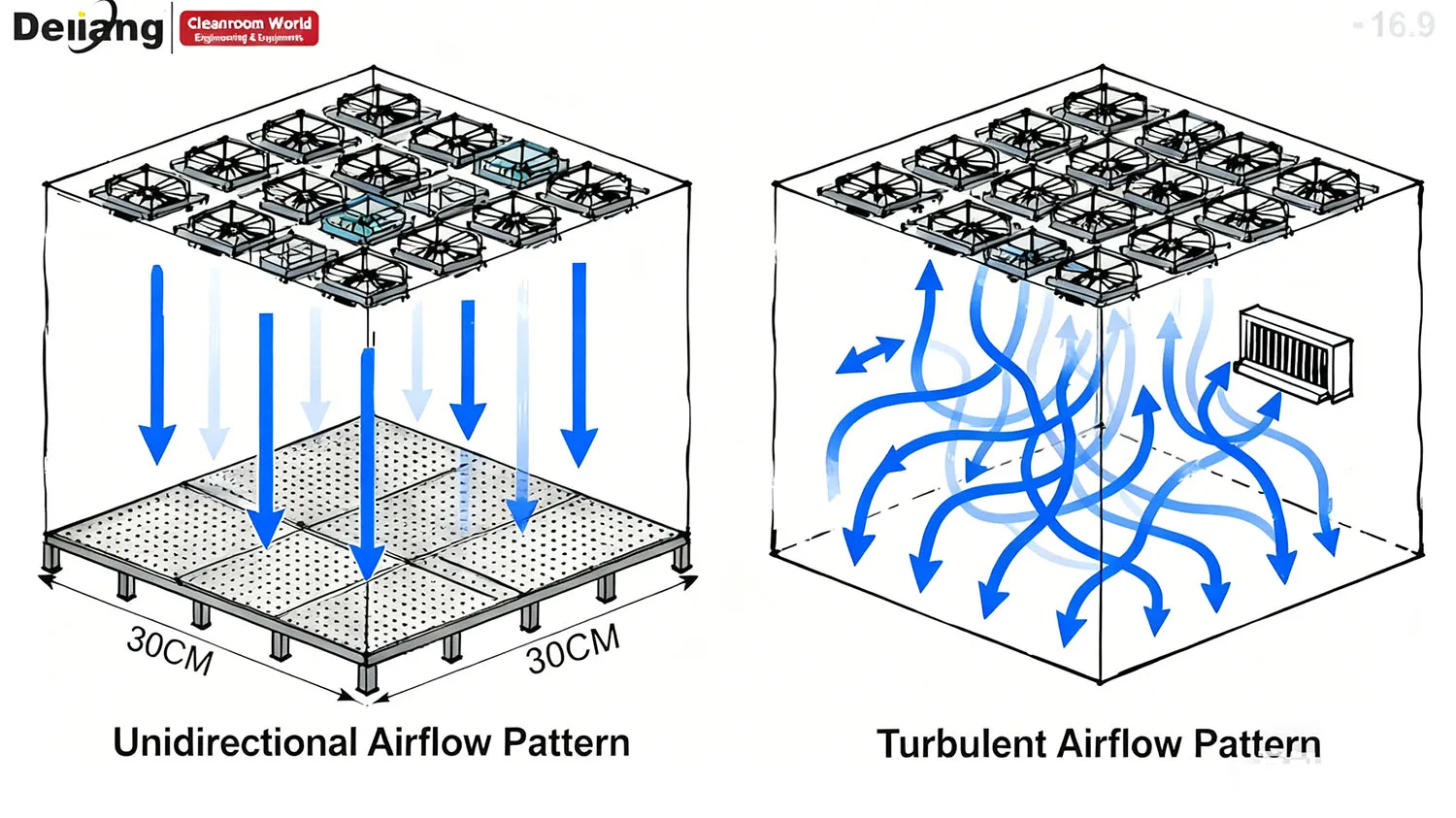 Comparison of Unidirectional vs Non-Unidirectional Airflow Patterns.jpg