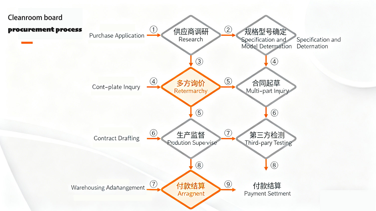 Cleanroom board procurement process.jpg