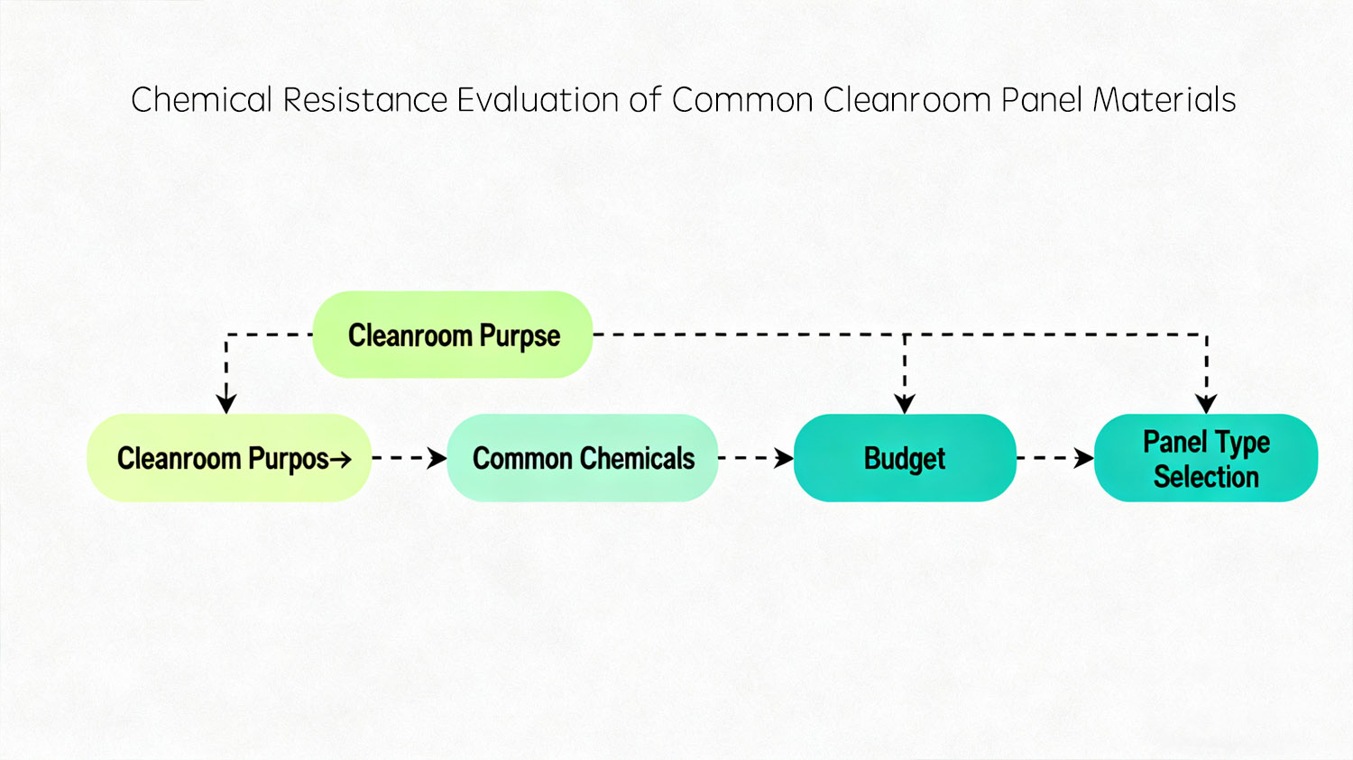 Cleanroom panel selection decision flowchart.jpg