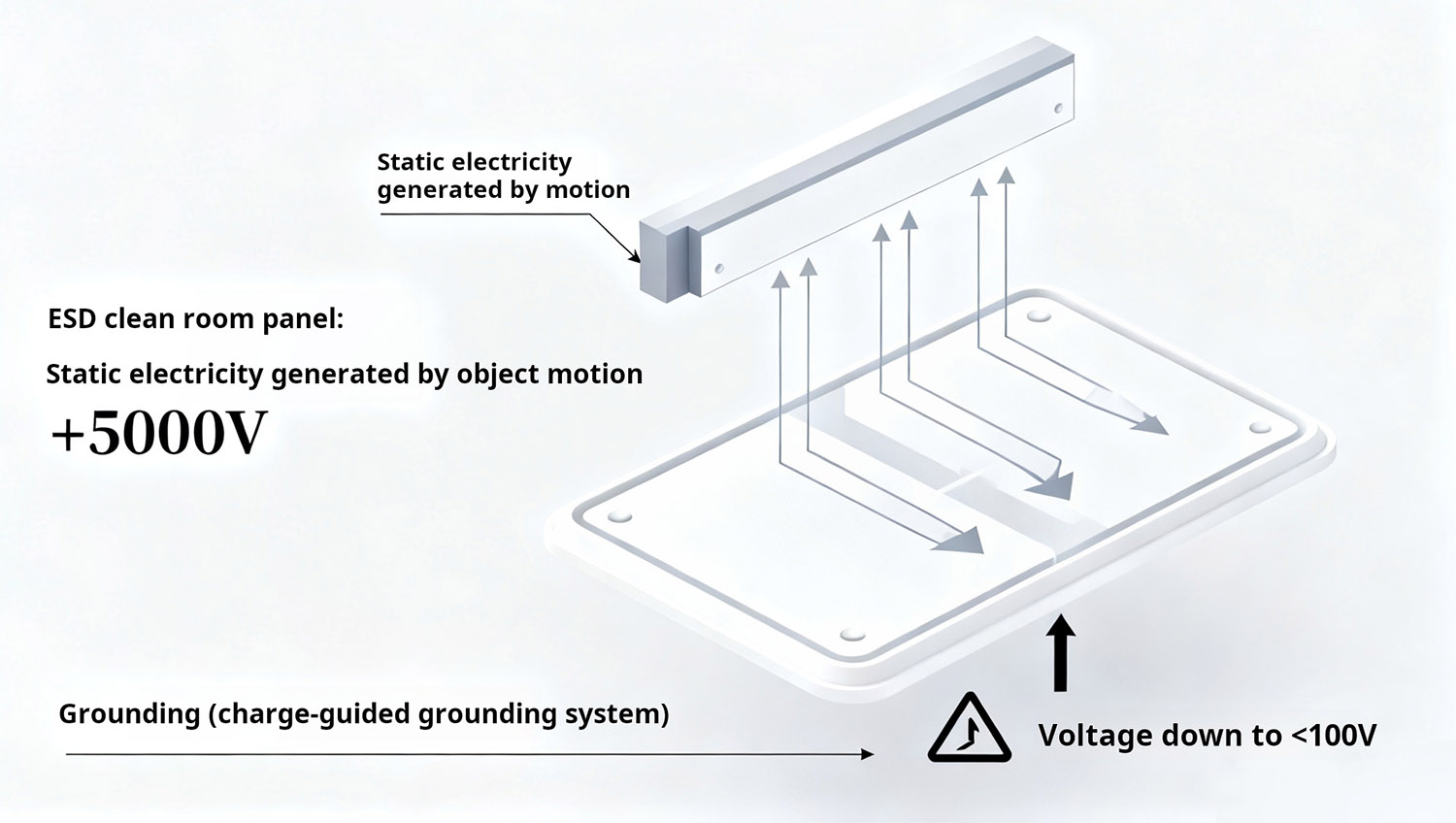 ESD cleanroom panel working principle.jpg