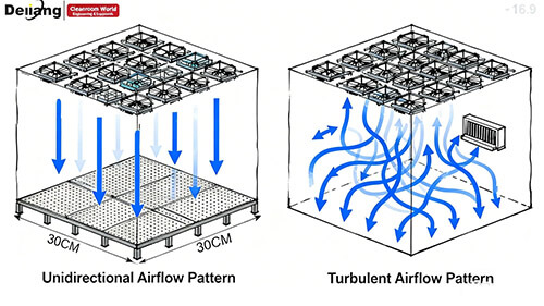 Unidirectional (Laminar) Flow& Non-unidirectional (Turbulent) Flow Unidirectional (Laminar) Flow& Non-unidirectional (Turbulent) Flow