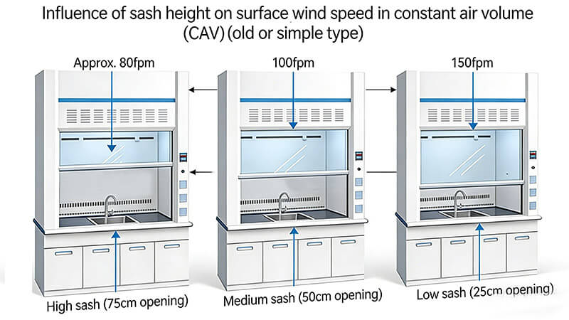 The effect of sash height on face velocity in constant air volume (CAV) fume hood systems. (1).jpg