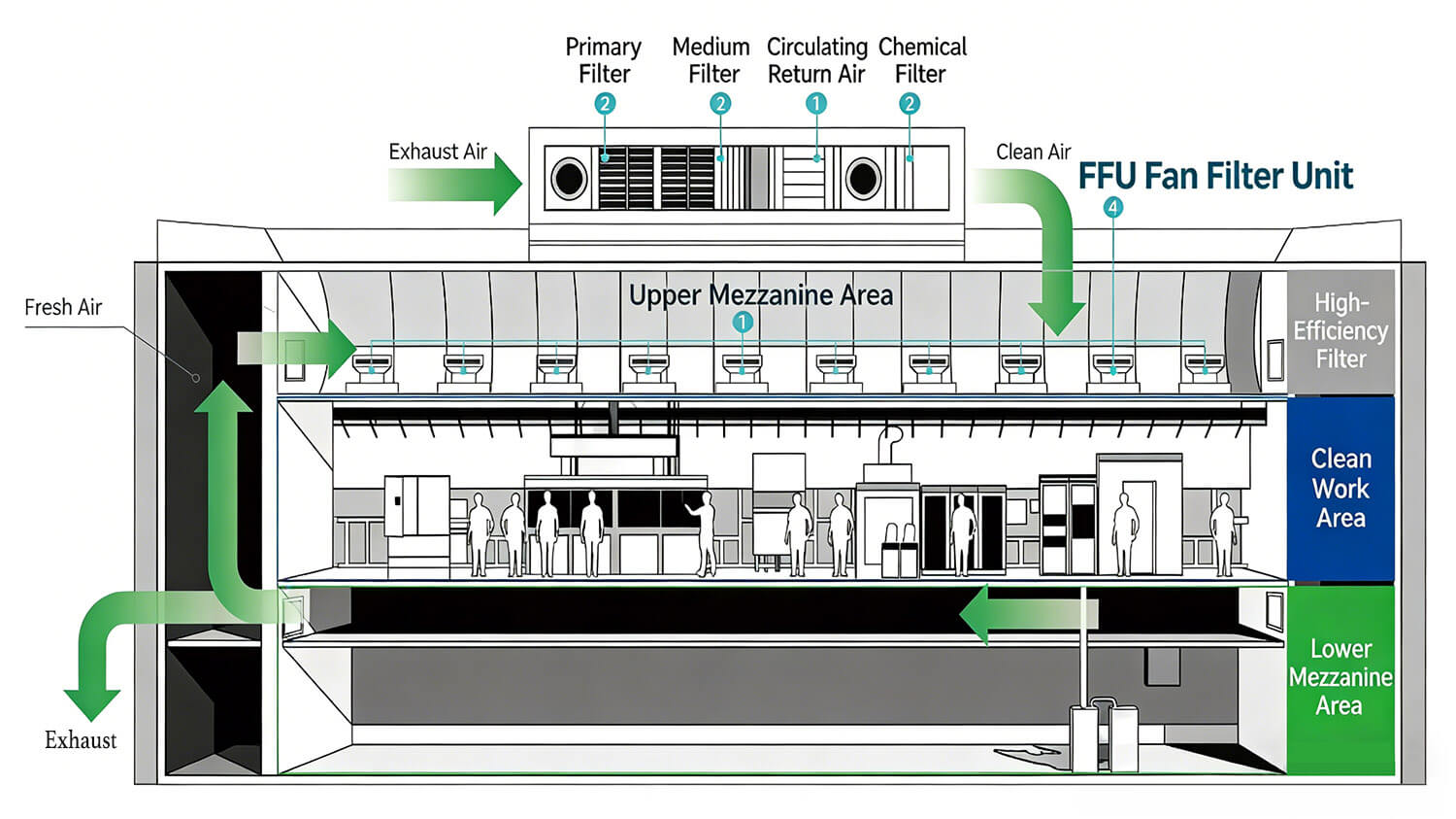 Typical pharmaceutical Class A unidirectional airflow