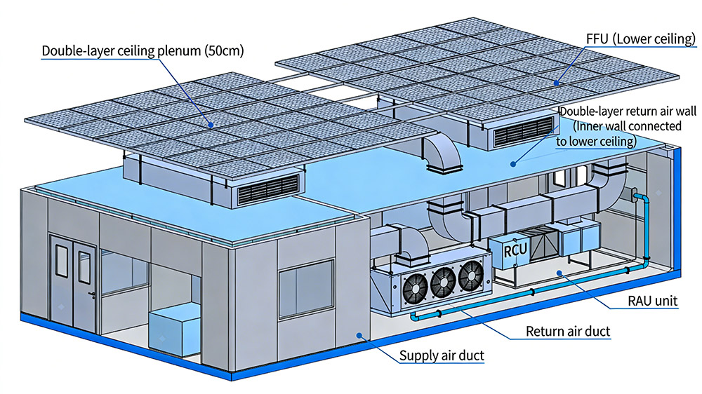 Deiiang D-Mod™ Schematic — Decoupled Fresh Air (MAU) + Localized RCU Loops + Active FFU Grid.jpg