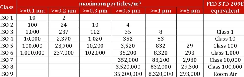 iso cleanroom vs FED STD 209E