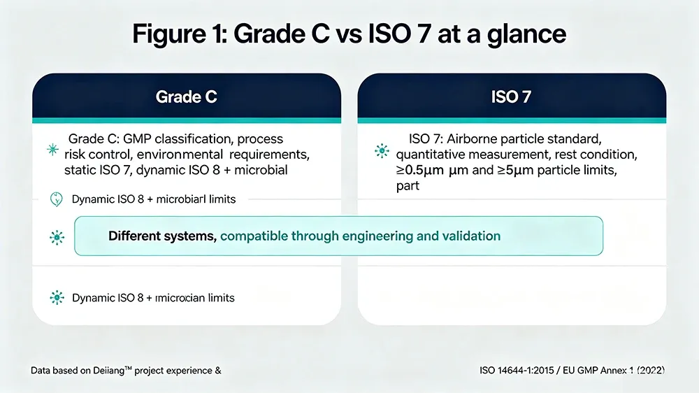 Grade C vs ISO 7 at a glance.webp