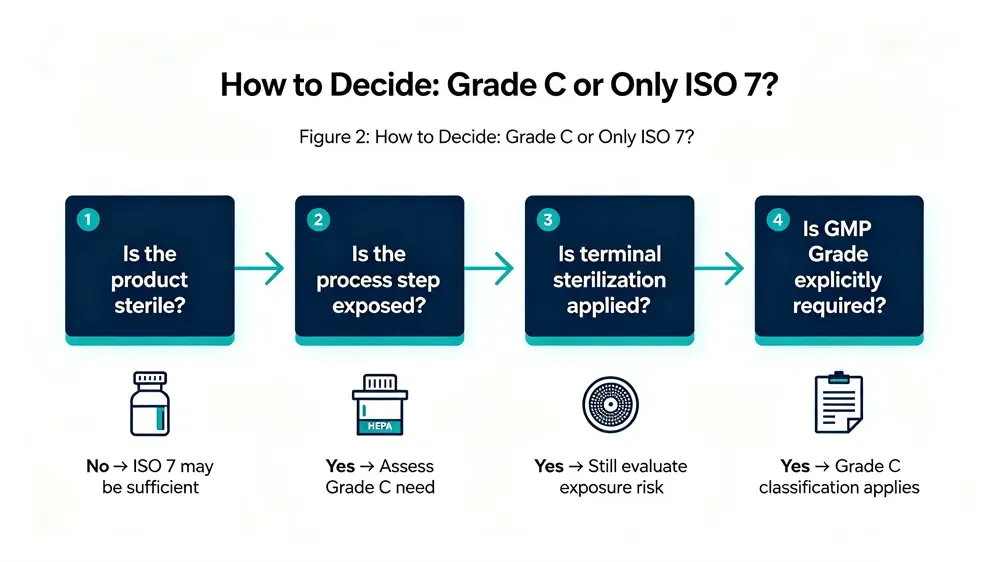 How to Decide- Grade C or Only ISO 7.webp