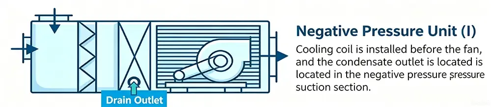 negative pressure AHUS S-trap.webp