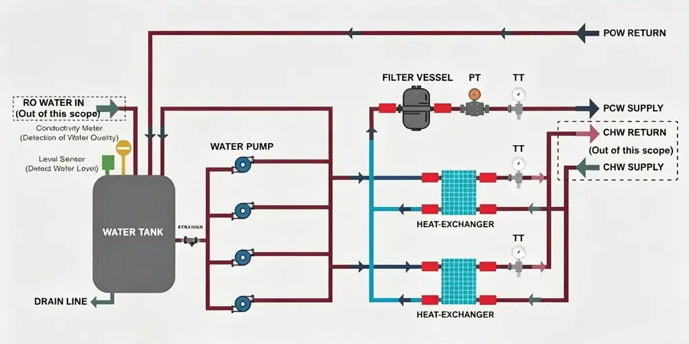 Process Cooling Water (PCW) Working Principle Process Cooling Water (PCW) Working Principle