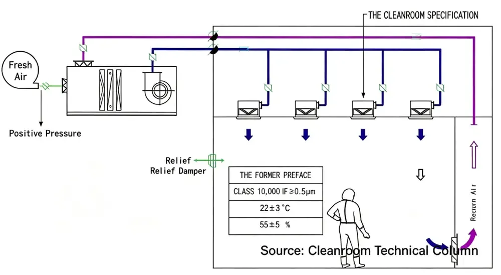 Cleanroom air purification system diagram.webp