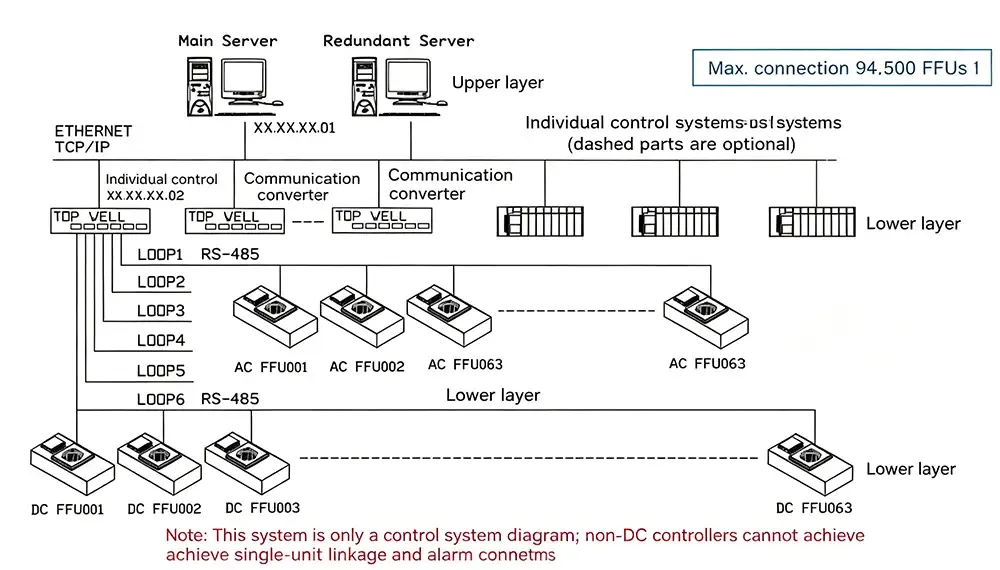FFU Intelligent Group Control System.webp