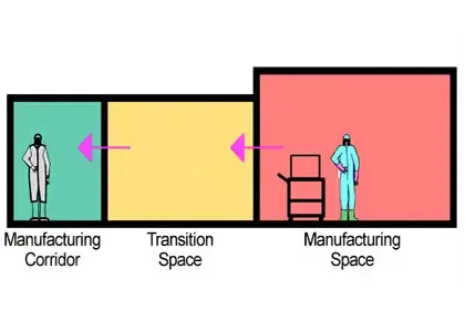 GMP Cleanroom Personnel  Flow.webp