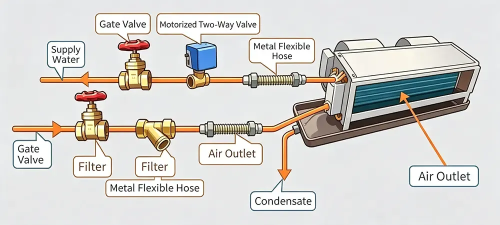 Two-Pipe Fan Coil Unit Piping Layout. Two-Pipe Fan Coil Unit Piping Layout.
