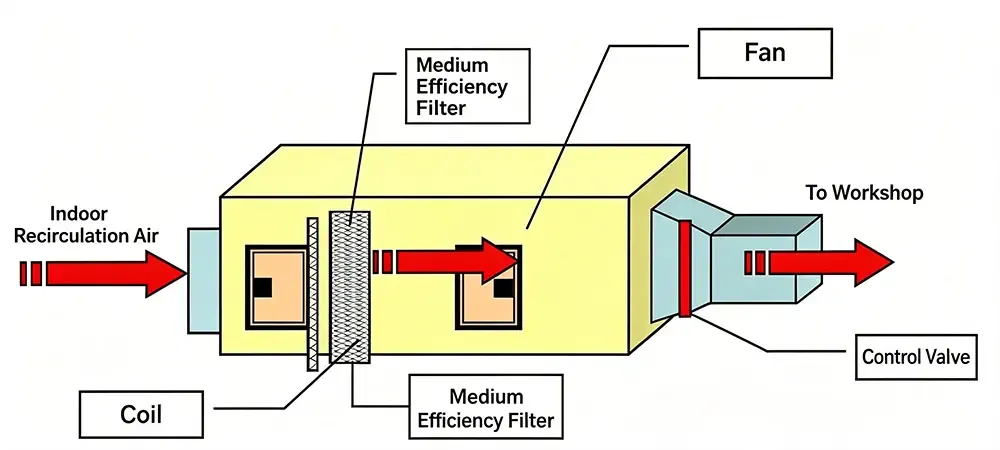 Recirculating Air Handling Unit.