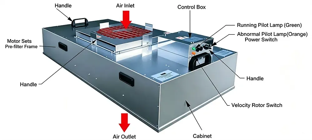 Fan Filter Unit.