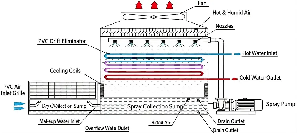 close cooling tower working principle