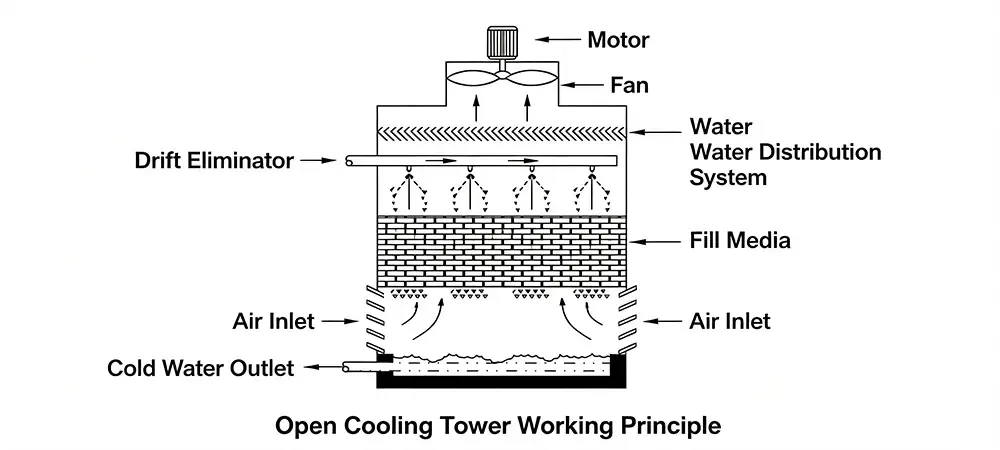 open cooling tower working principles open cooling tower working principles