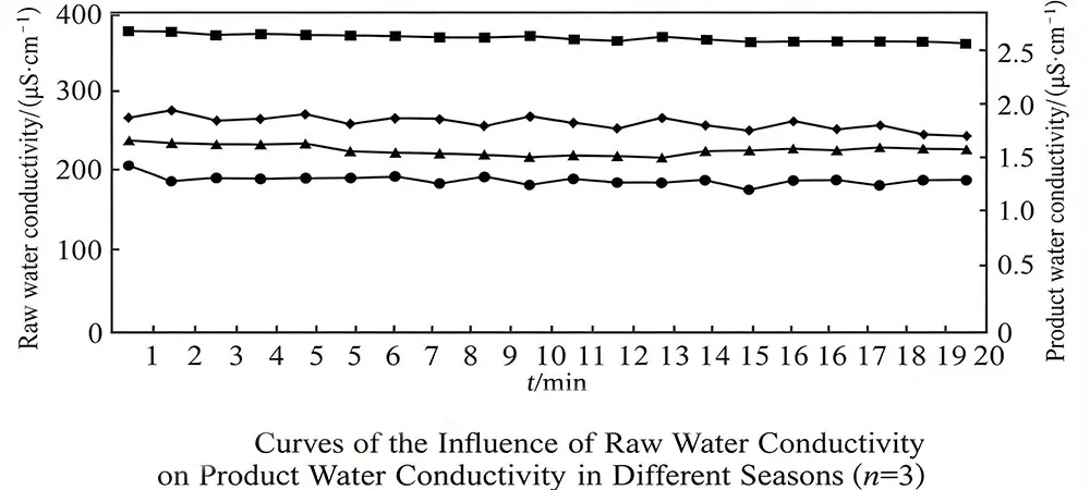 feed conductivity. feed conductivity.