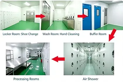 Zoning, Personnel & Product Flows.webp