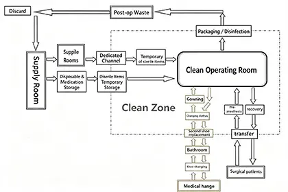 Personnel Patient Material Flow Personnel Patient Material Flow