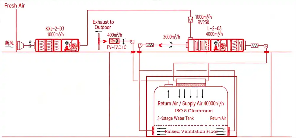 ISO 5 Cleanroom HVAC system.webp