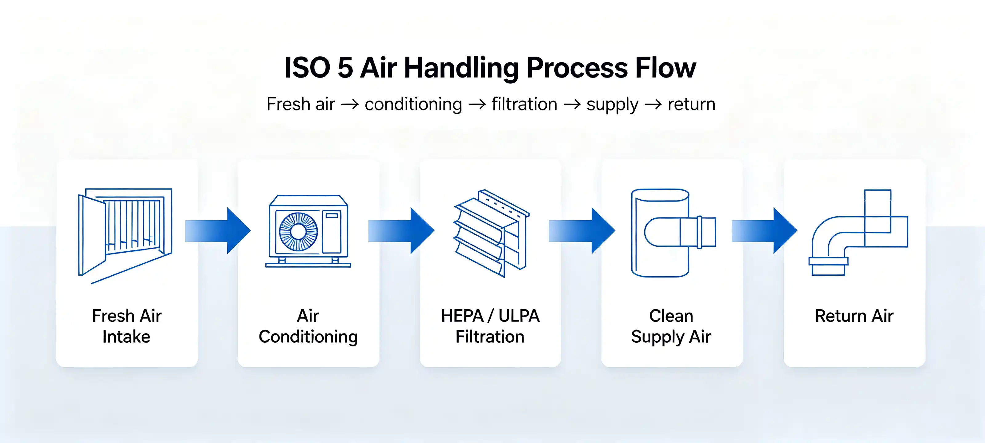 IS0 5 Air Handling Process Flow .webp