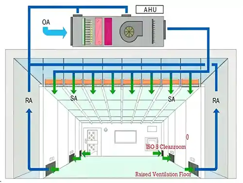 HVAC Design for ISO 5 Cleanrooms: Air Ha