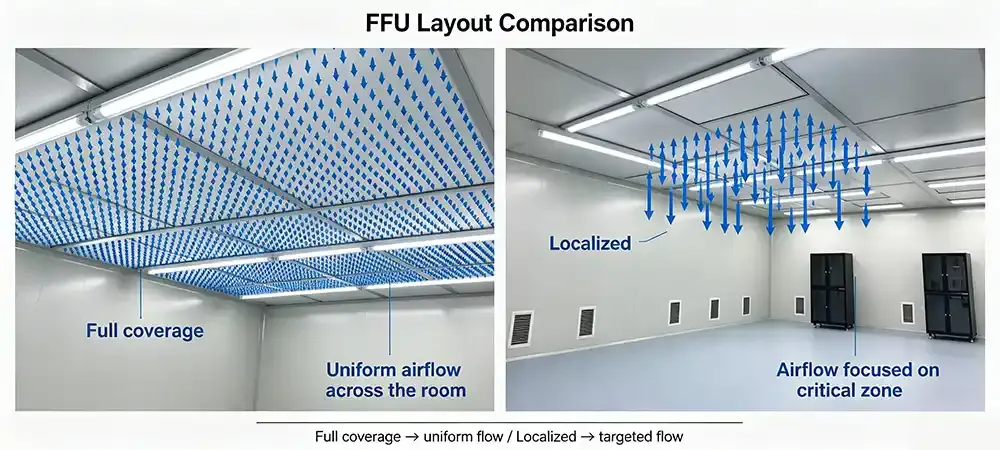FFU layout comparison- full coverage vs zoned vs localized.webp