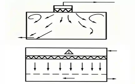 Unidirectional Flow vs. Turbulent Flow: 