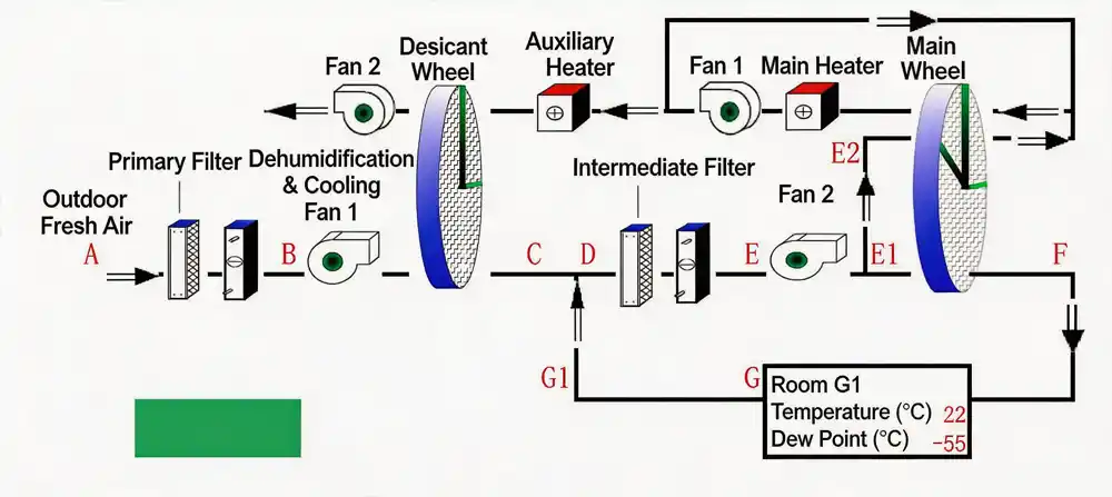 Working principle diagram of rotary dehumidification in lithium battery drying chamber.webp