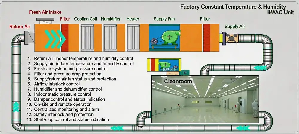 Humidity control in food cleanrooms.webp