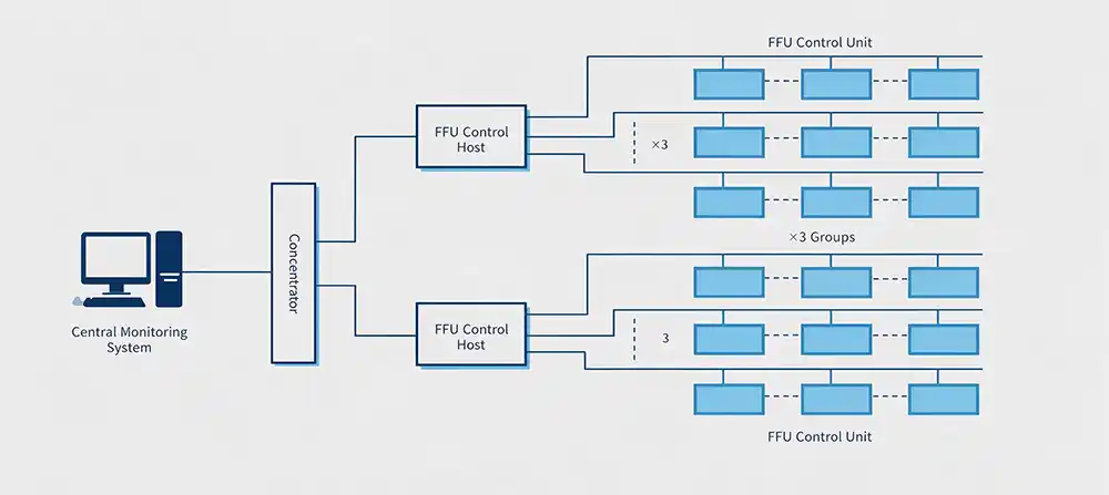 Cleanroom Intelligent Control - FFU Group Control System Cleanroom Intelligent Control - FFU Group Control System
