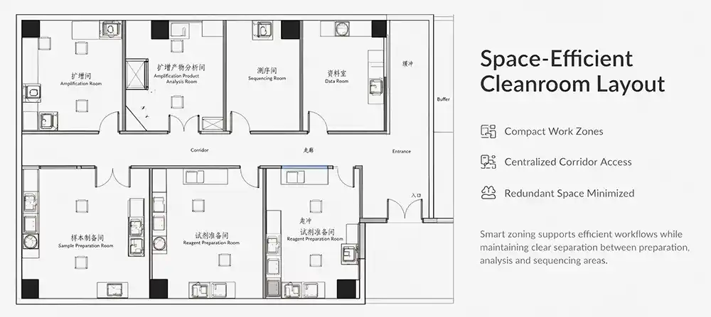 Space-saving cleanroom design Space-saving cleanroom design