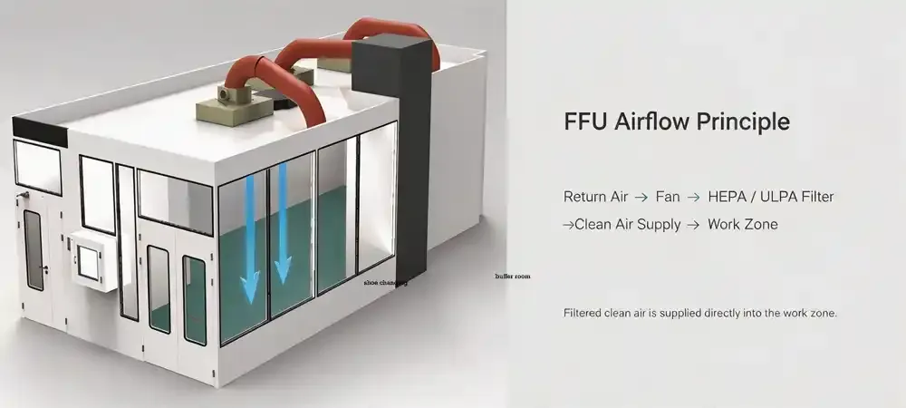 FFU airflow principle FFU airflow principle