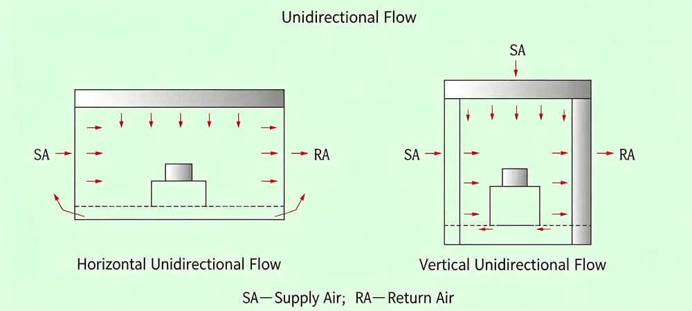 undirectional flow. undirectional flow.