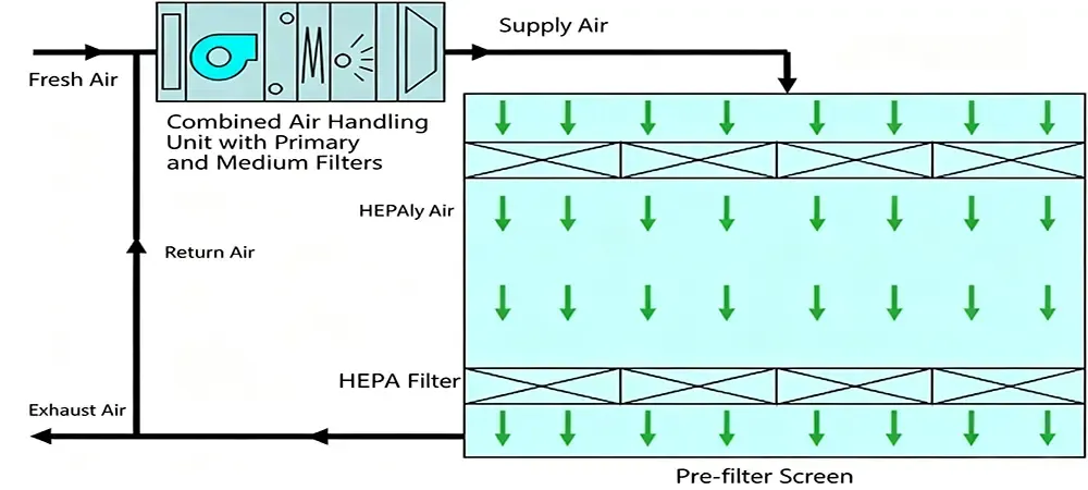 the ISO 5 Air Flow Path. the ISO 5 Air Flow Path.