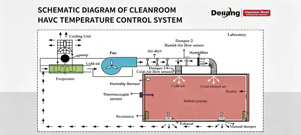 Schematic diagram of cleanroom HAVC temperature control system.webp