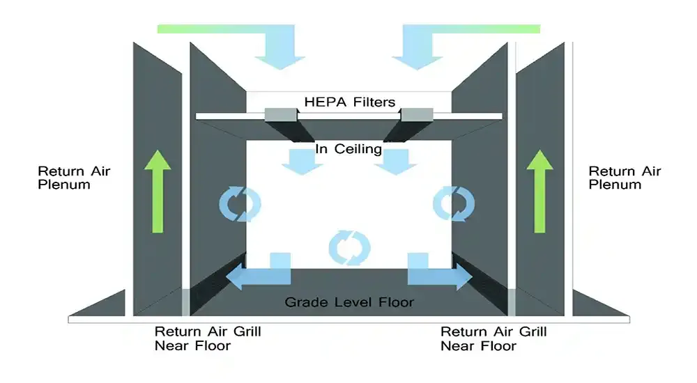 Cleanroom airflow working principle