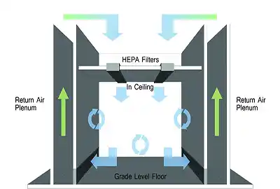 How many air changes per hour for ISO Cl