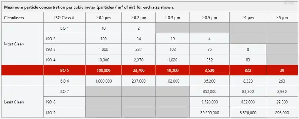 ISO5 Maximum particle concentration per cubic meter