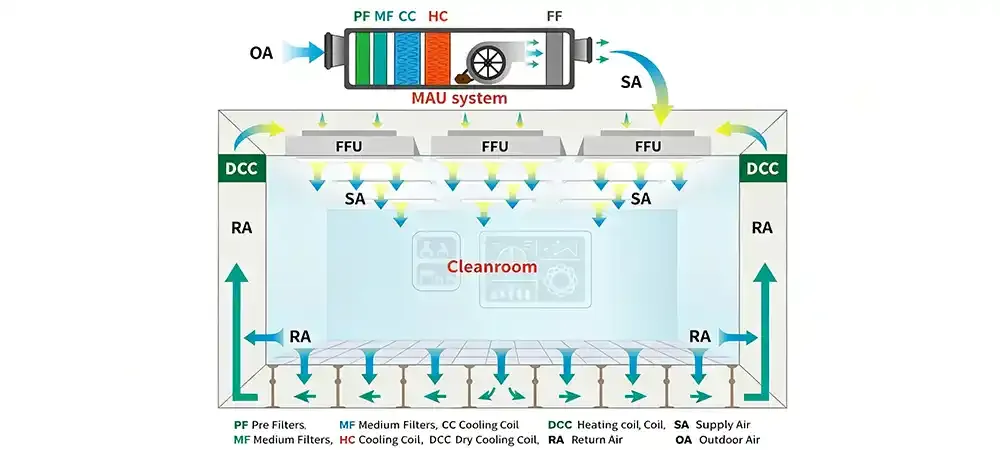 Cleanroom Principles-Hvac-Airflow-FFU.webp