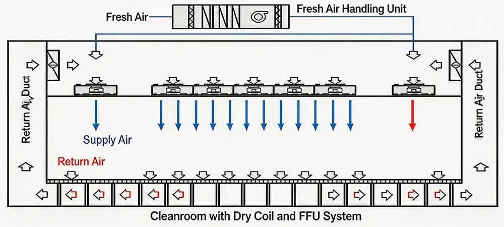 Cleanroom working principle - HVAC