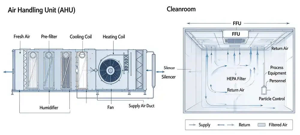 HVAC and FFU