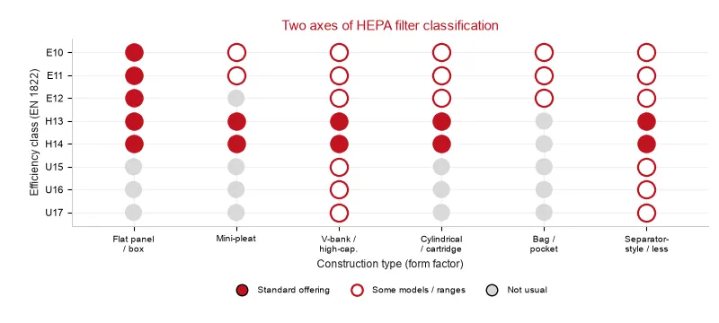 Two-axis matrix of HEPA filter construction types and EN 1822 efficiency classes