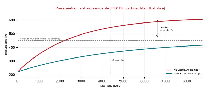 Pressure drop trend and service life of an H13/H14 HEPA filter with and without pre-filtration