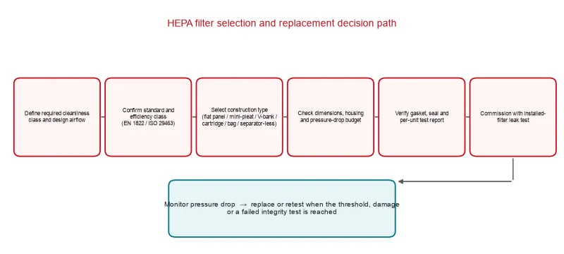 HEPA filter selection and replacement decision flow chart
